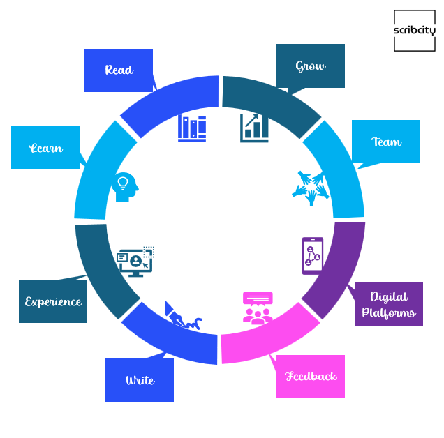 Scribcity Writer's Flywheel