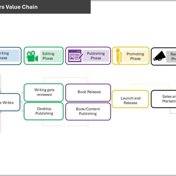 Mastering the Writer’s Value Chain: A Strategic Guide for Aspiring Self-Published Authors